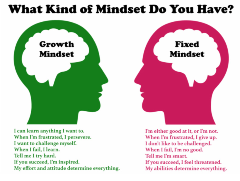 Mindset